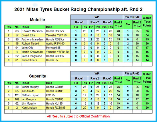 Rnd 2 Motolite Superlite Points